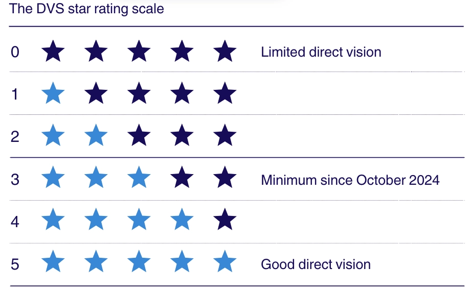 Direct Vision Standard star rating chart showing levels 0 to 5 and corresponding vision levels for HGVs.
