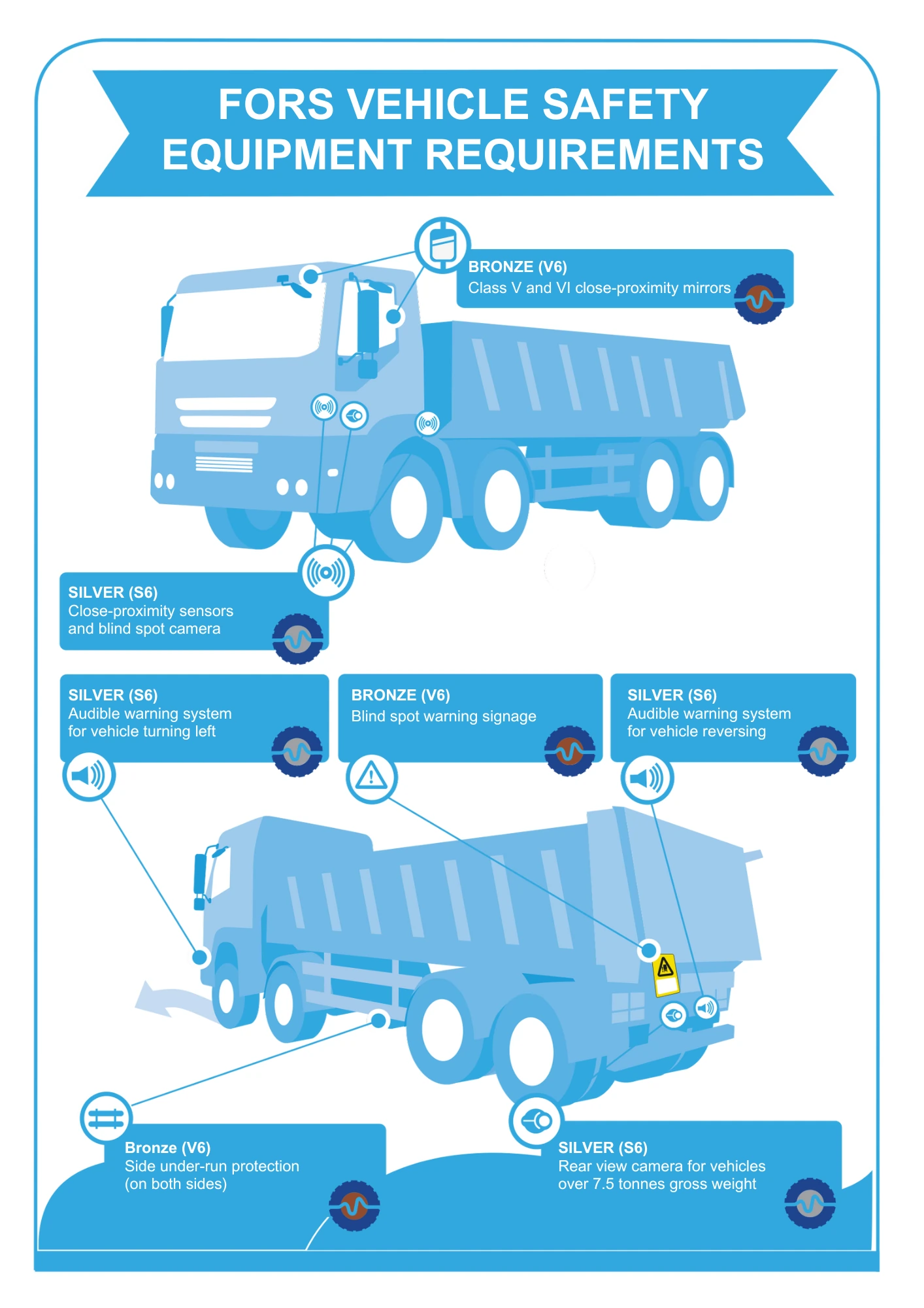 Infographic showing mandatory FORS vehicle safety equipment